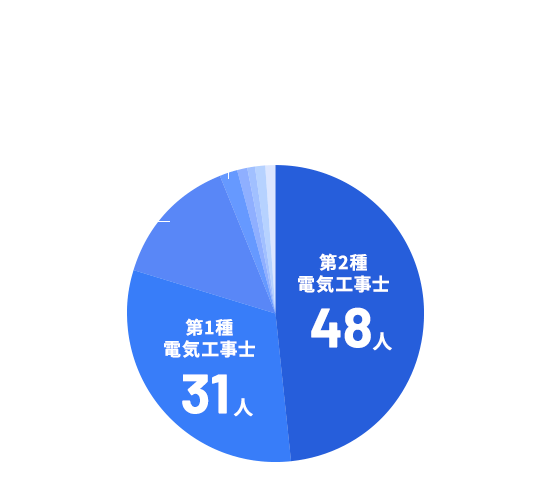 国家資格保有者数