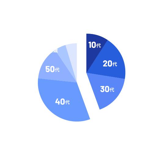 社員全体の43%が10～30代